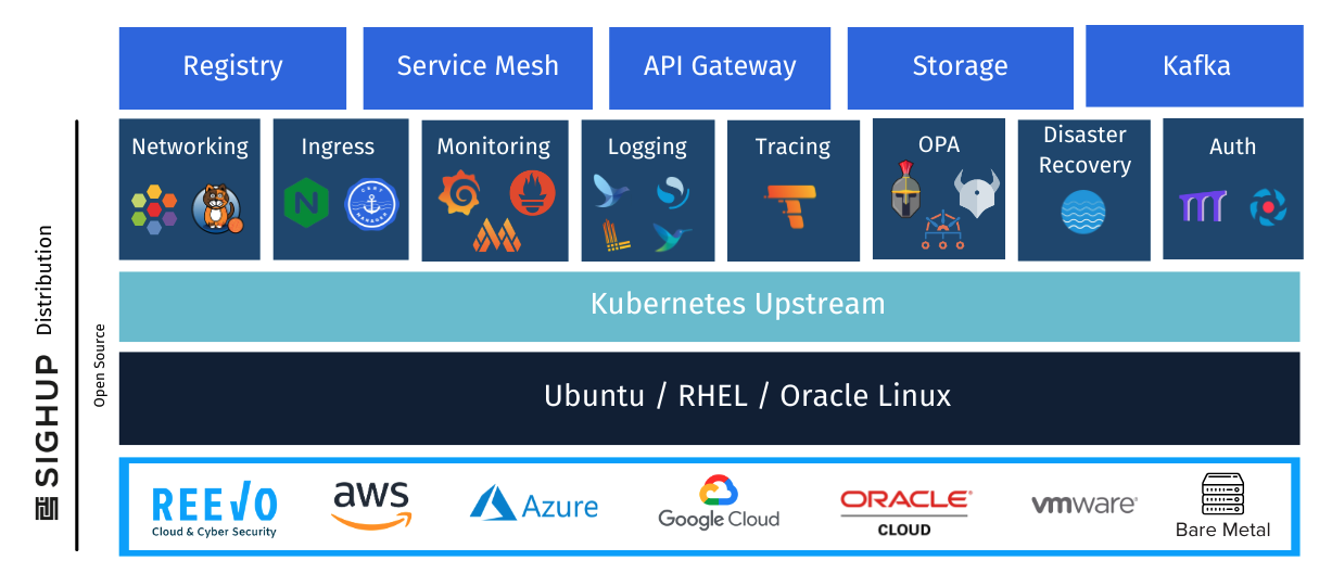 SIGHUP Distribution Architecture
