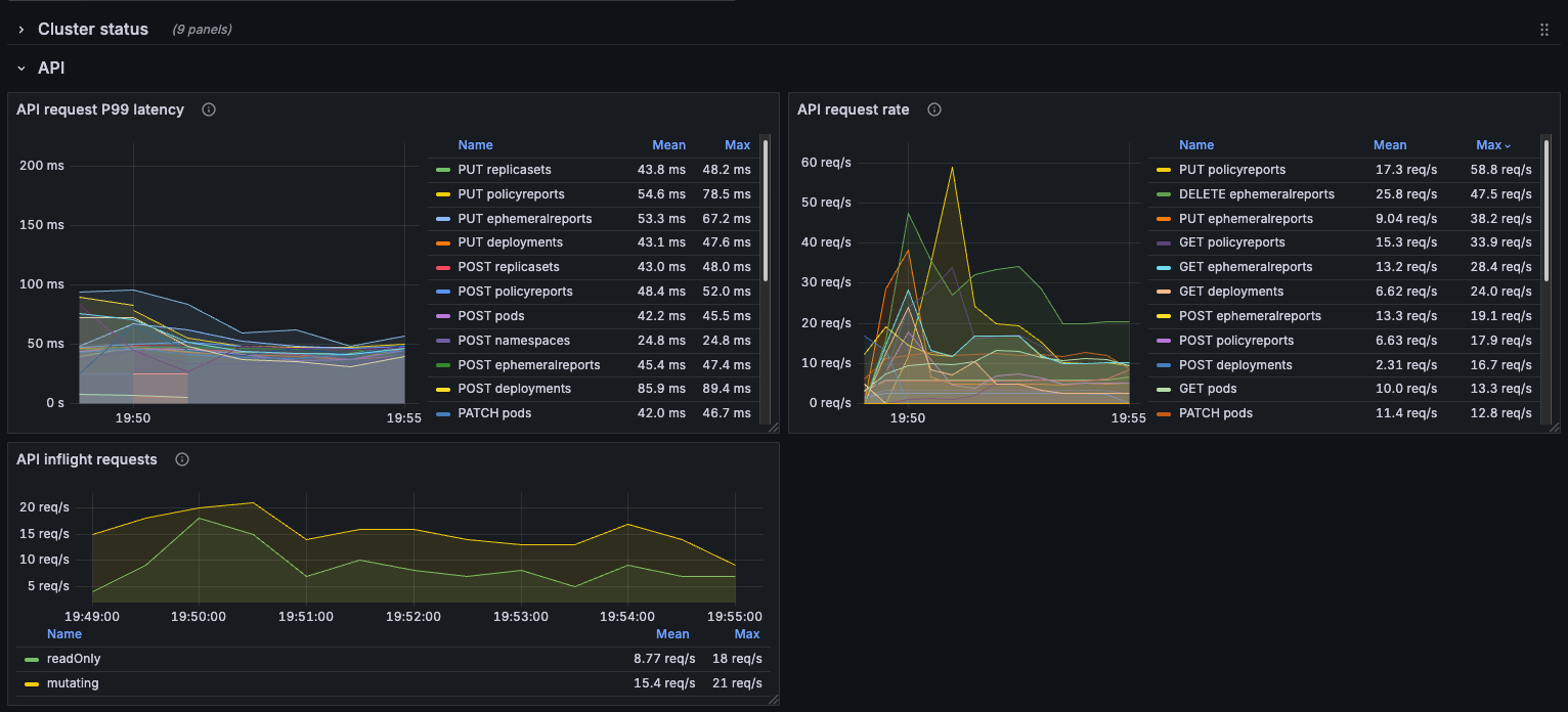 Kyverno API Requests (1800 pods)