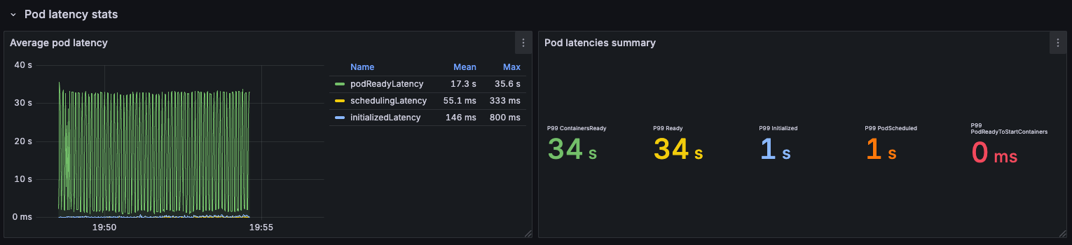 Pod latency when running on all nodes (with kube-proxy)