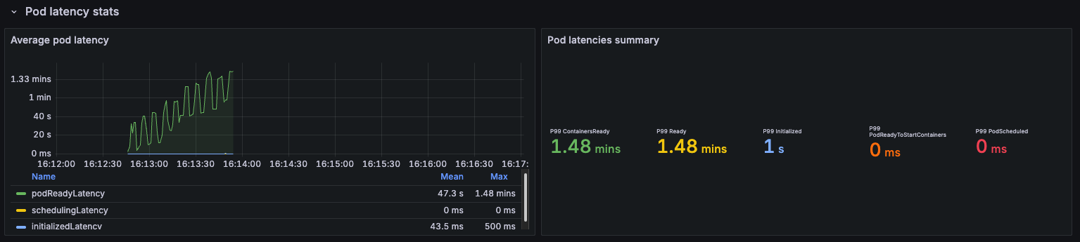 Pod latency when running on a single node (without kube-proxy)