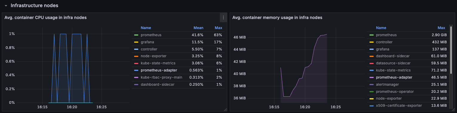 Prometheus Adapter resource usage with HPA metrics collection disabled